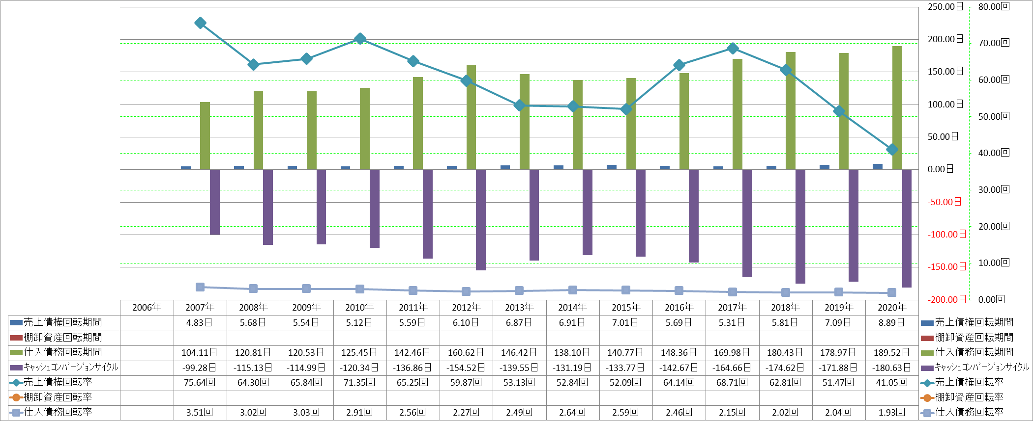 working-capital-turnover