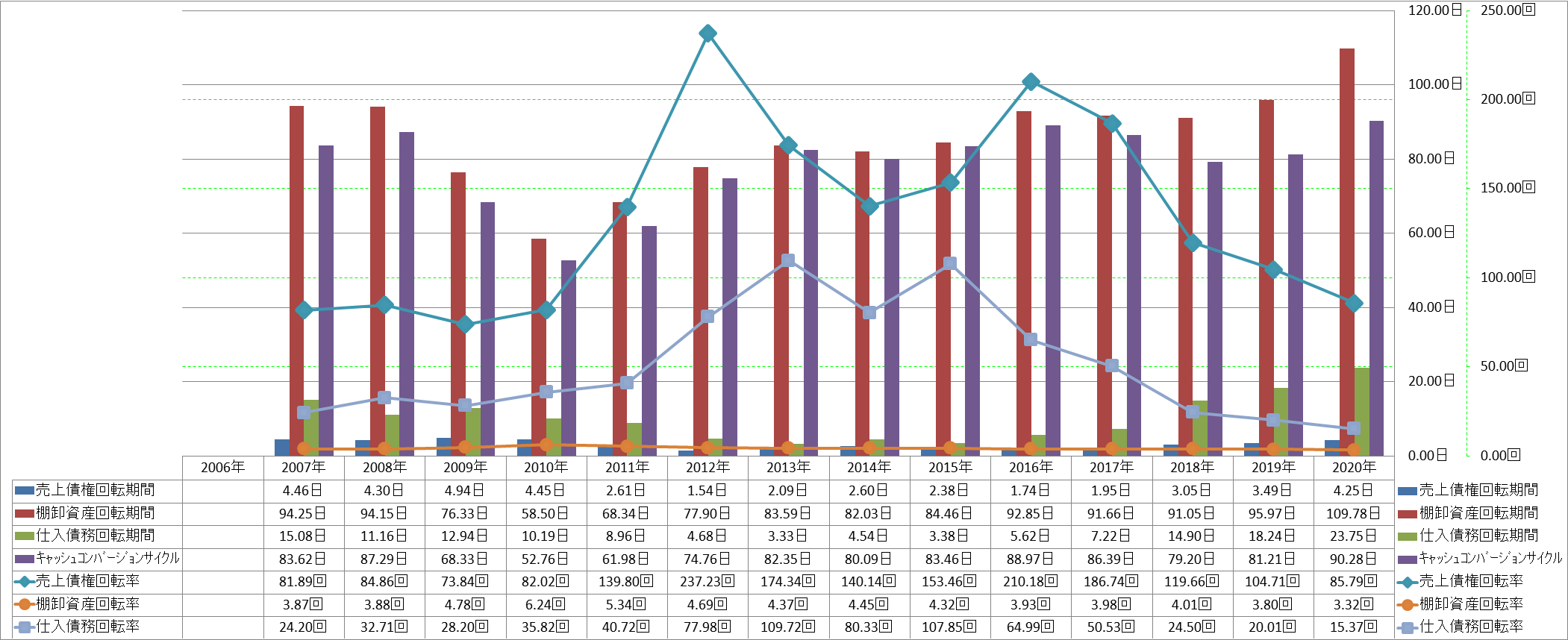 working-capital-turnover