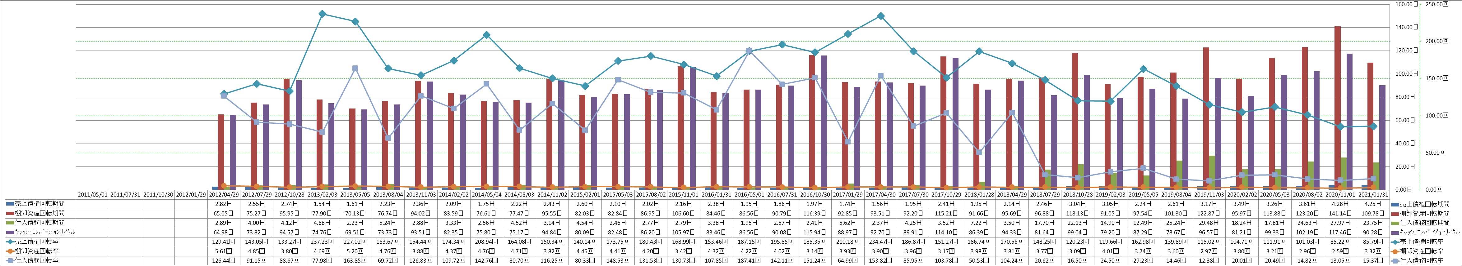 working-capital-turnover