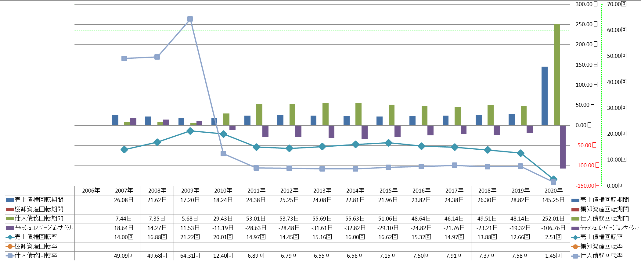 working-capital-turnover