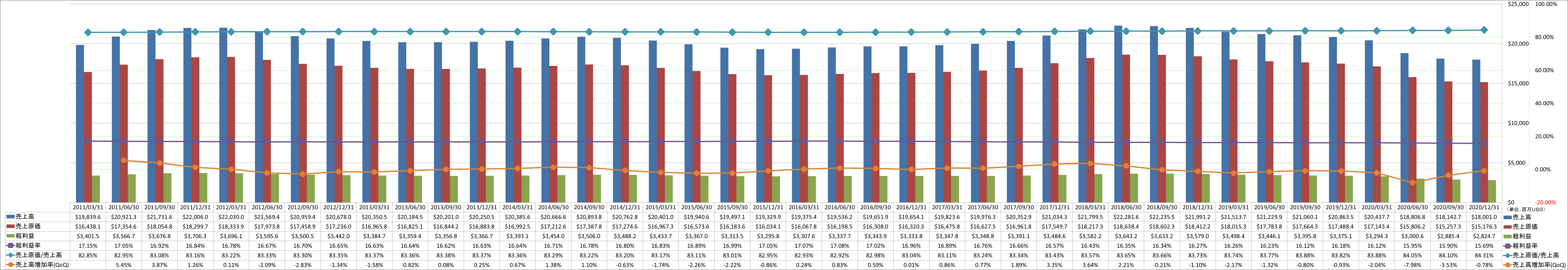 revenue