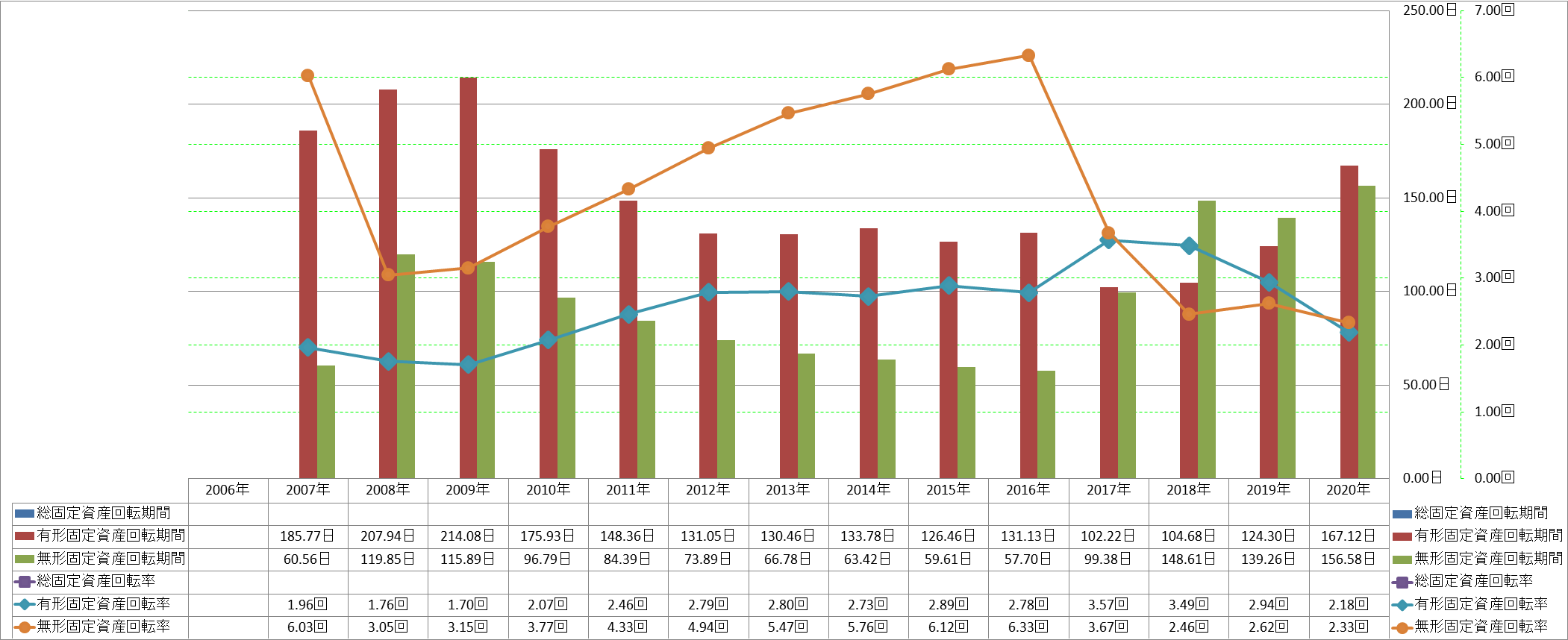 fixed-assets-turnover