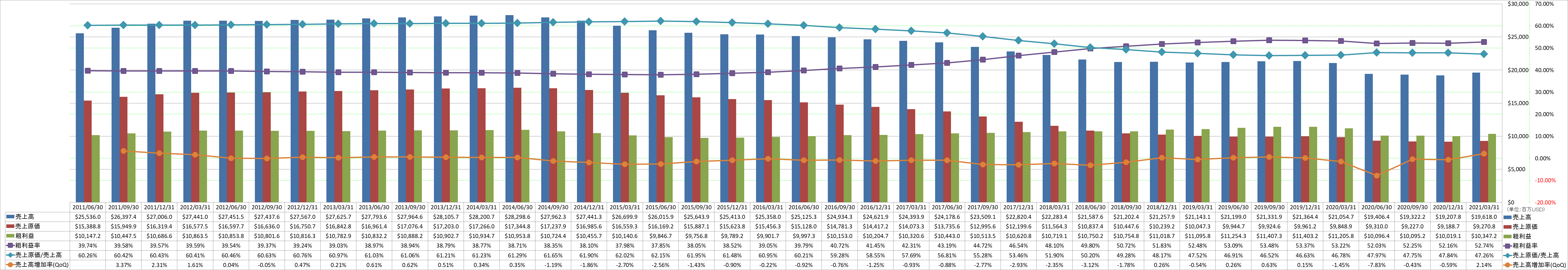 revenue