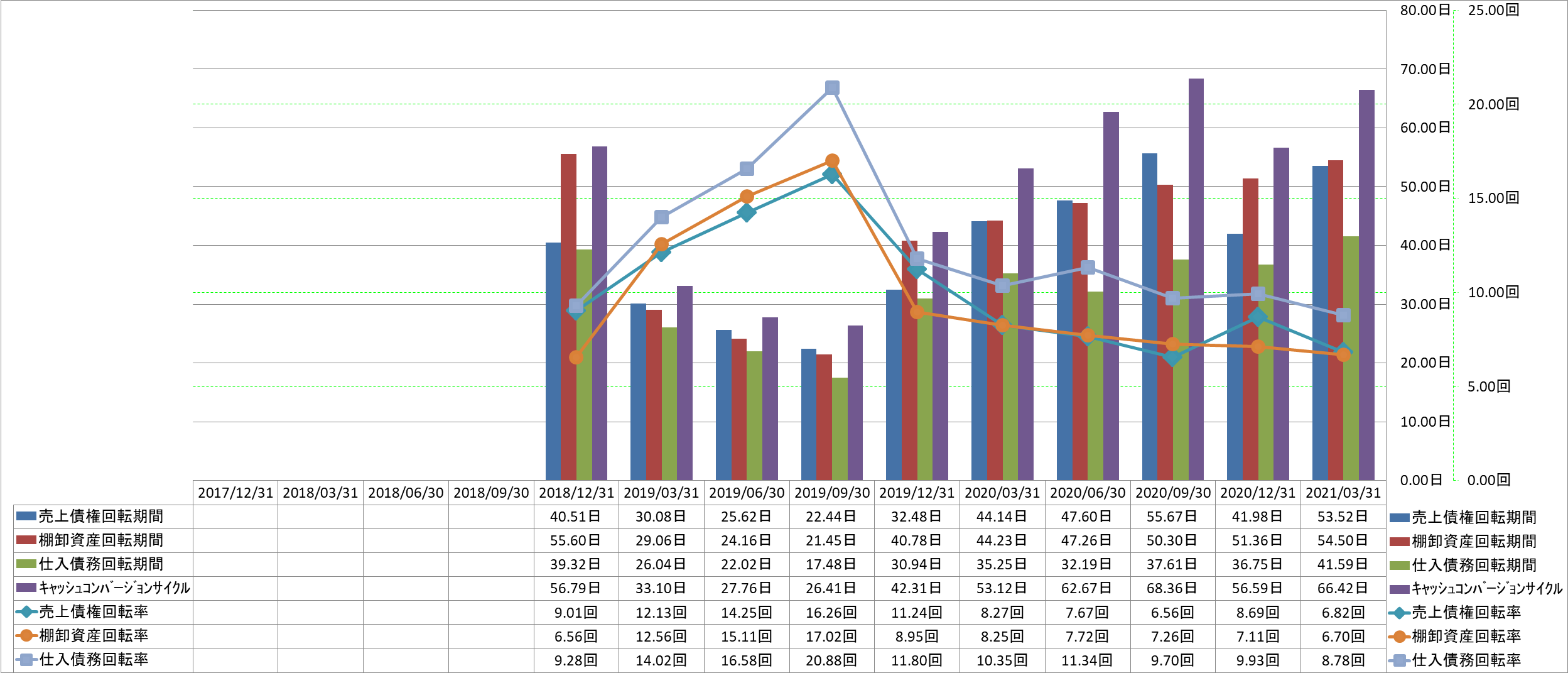 working-capital-turnover