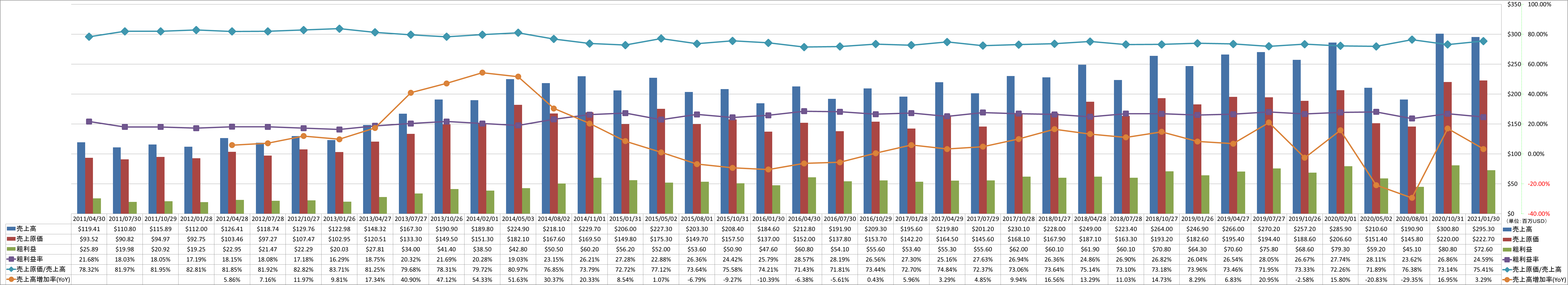 revenue