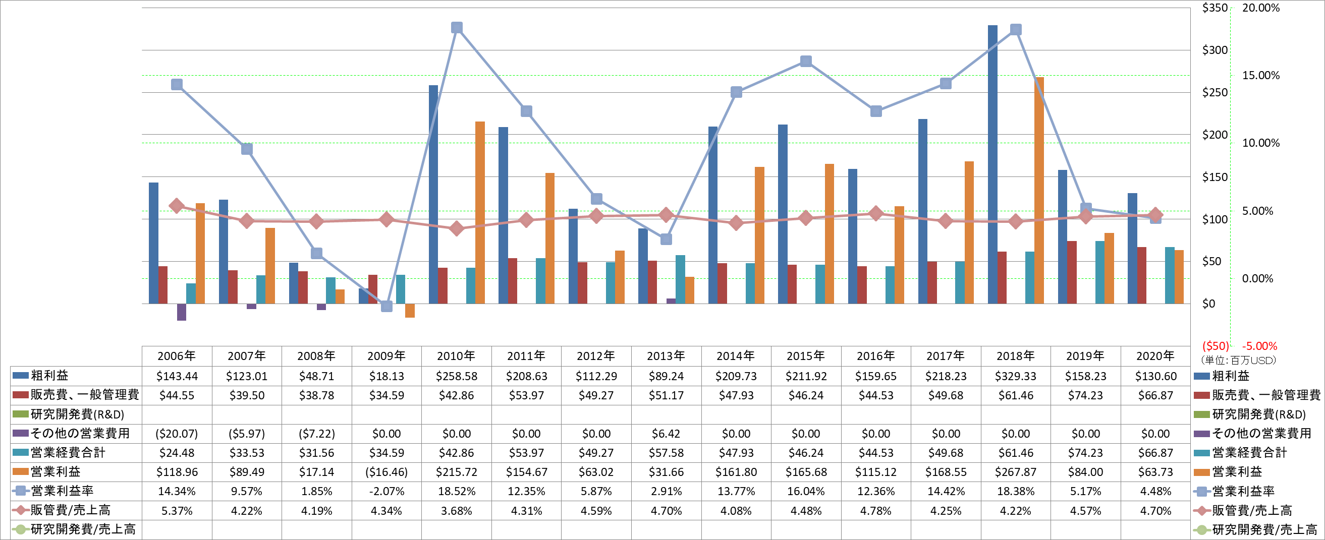 operating-income