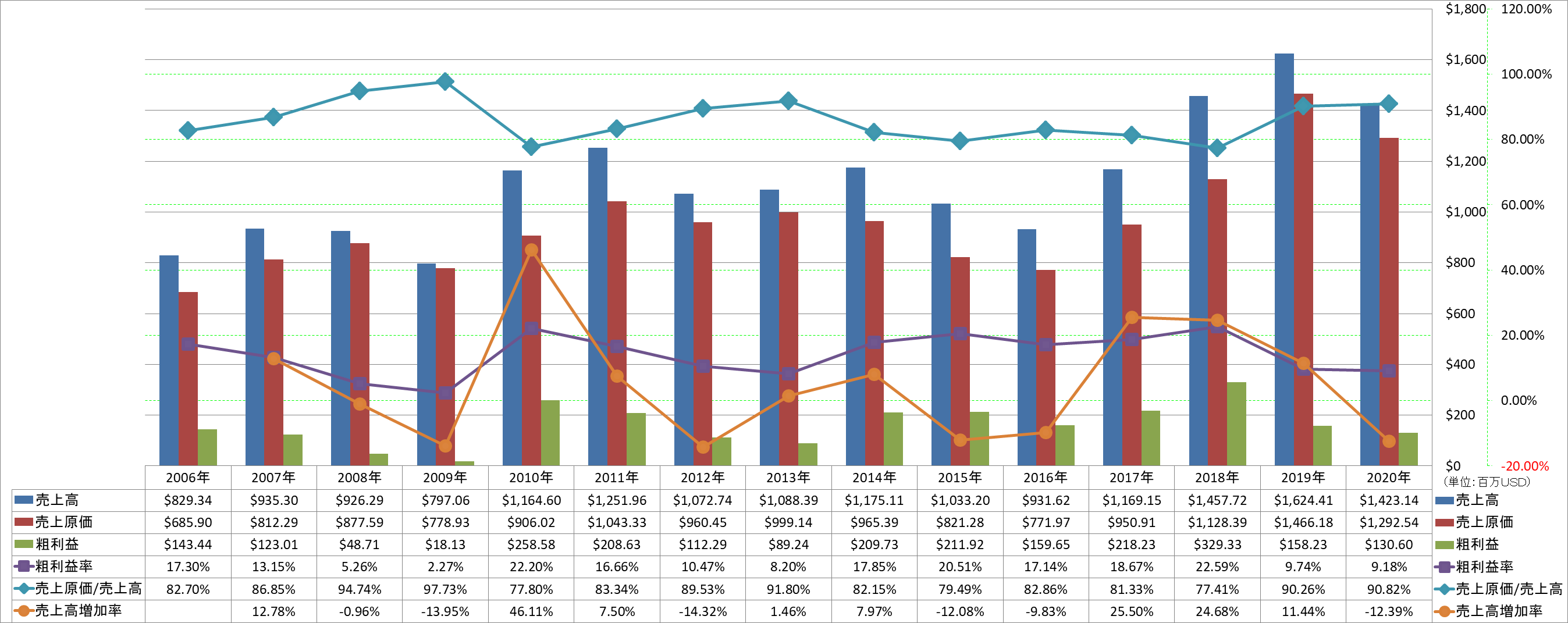 revenue