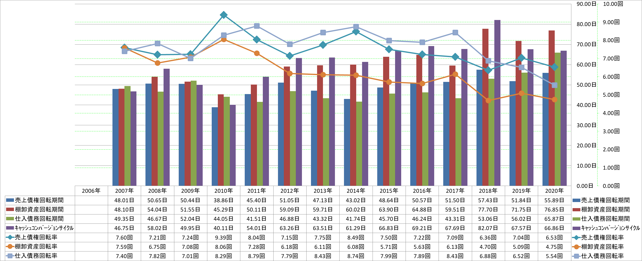 working-capital-turnover