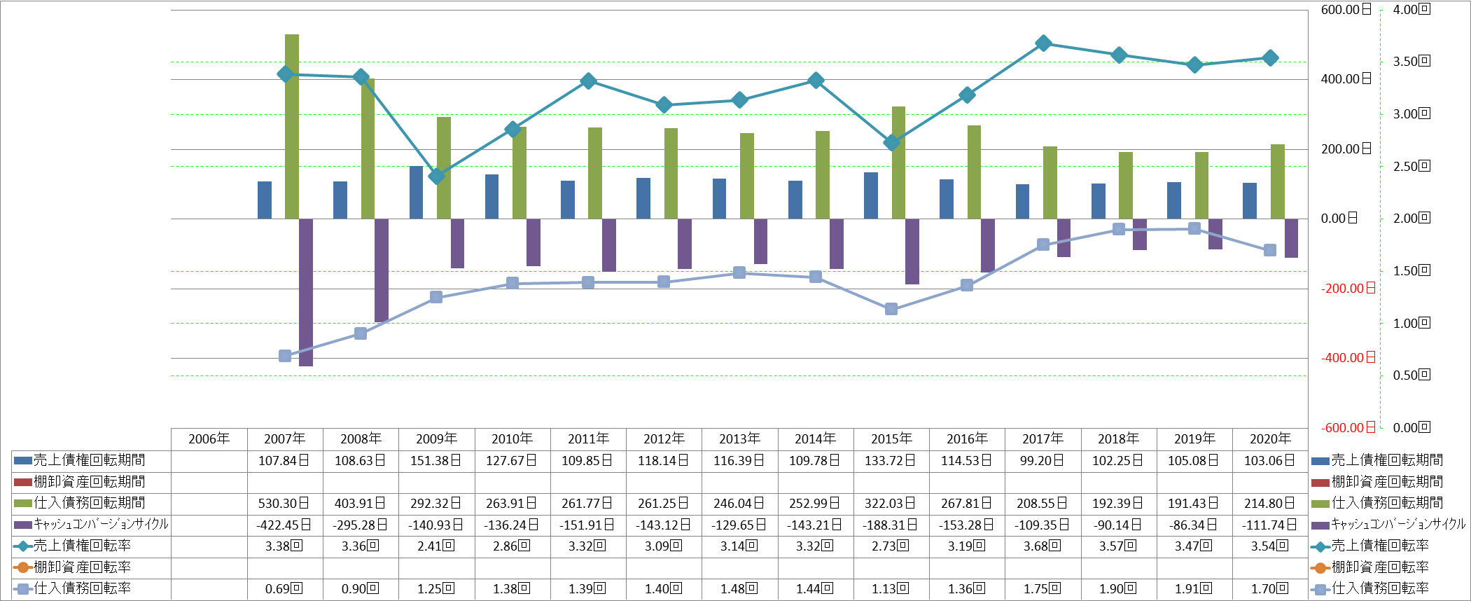 working-capital-turnover