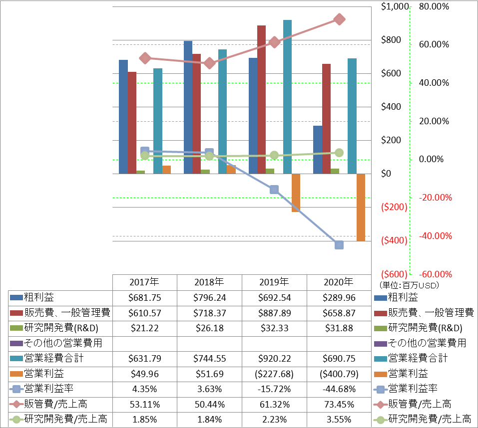 operating-income