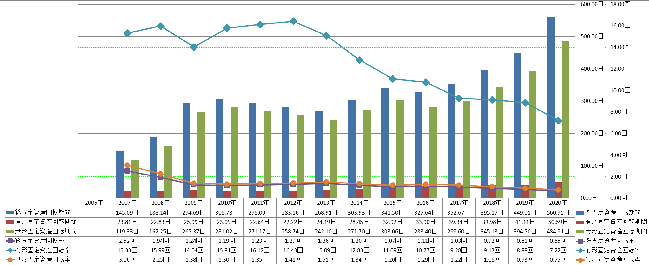 fixed-assets-turnover