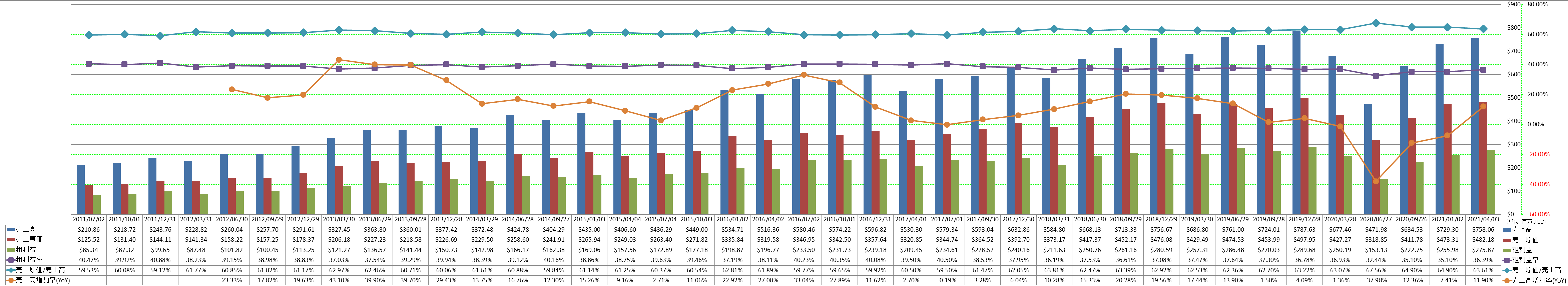 revenue