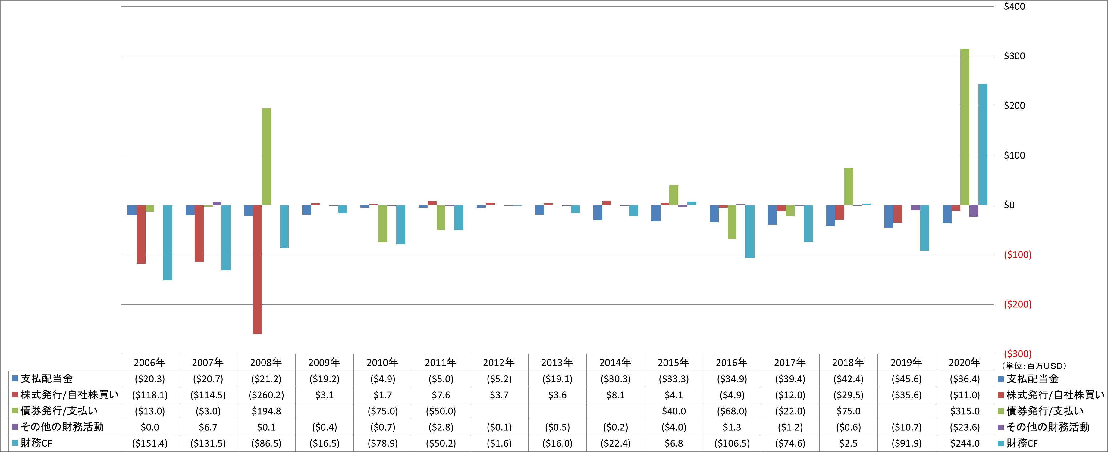 financing-cash-flow