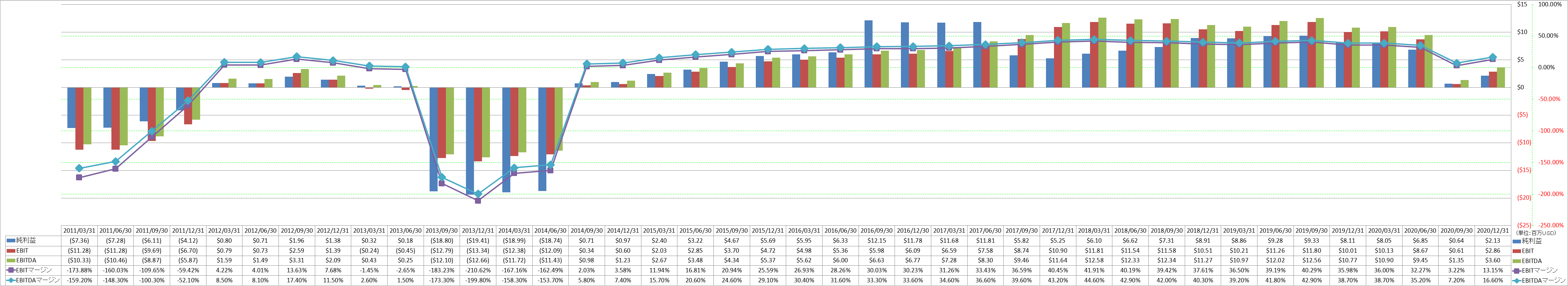 ebitda