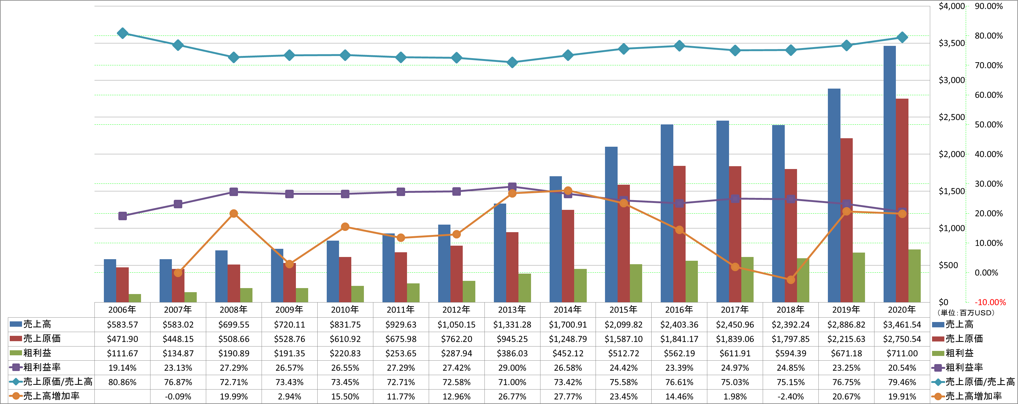 revenue