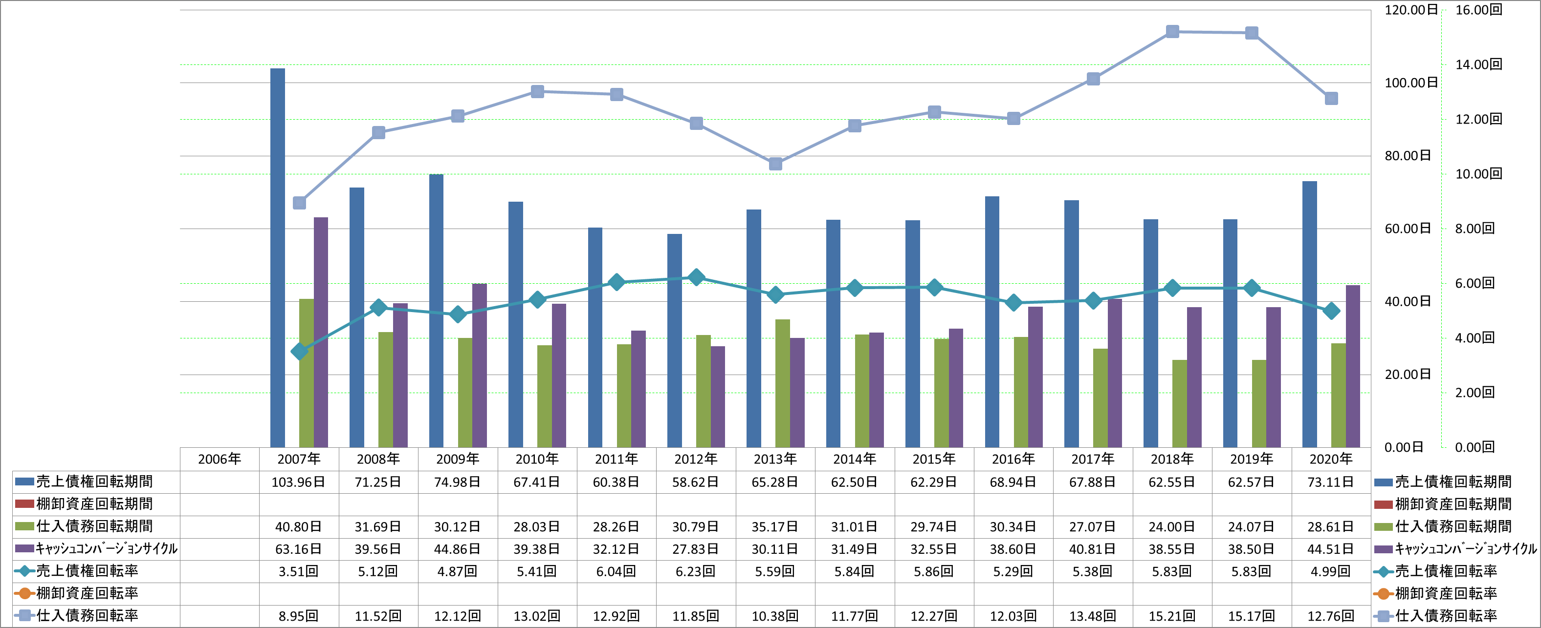 working-capital-turnover