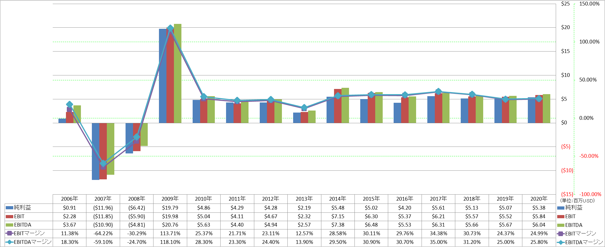 ebitda