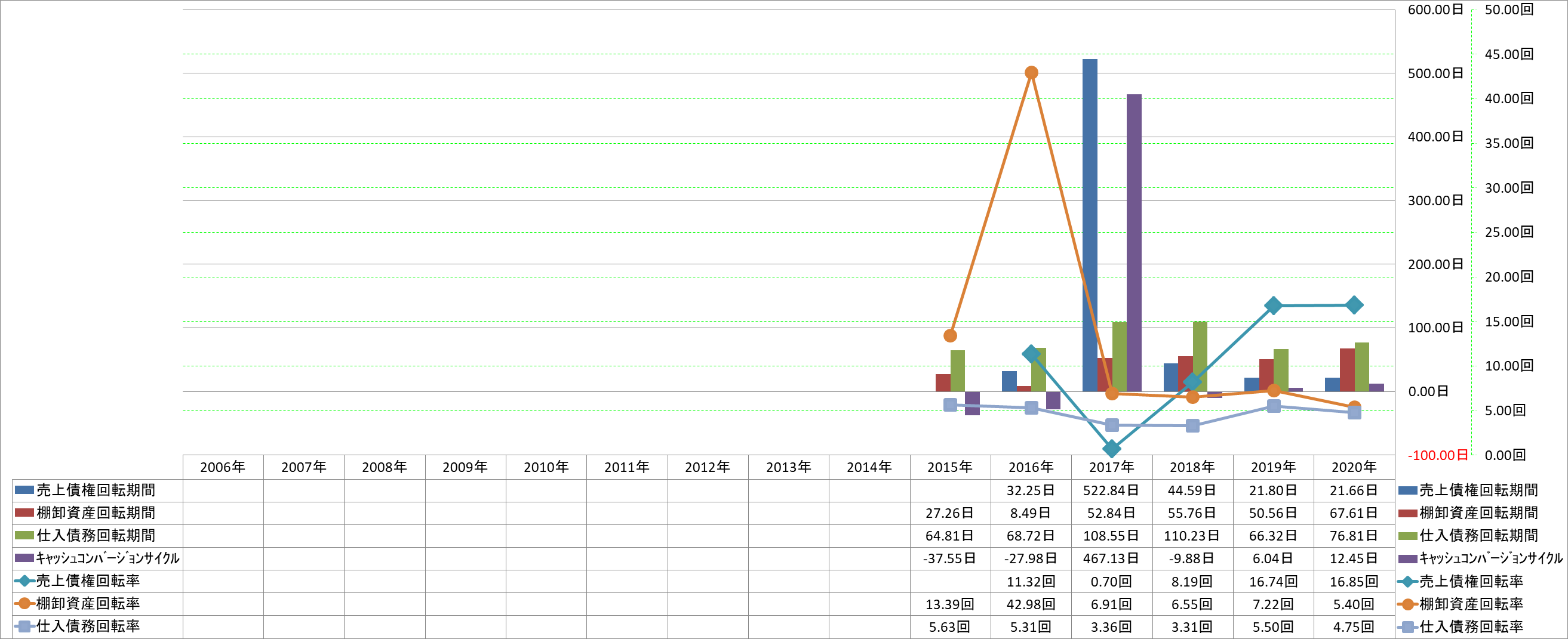 working-capital-turnover