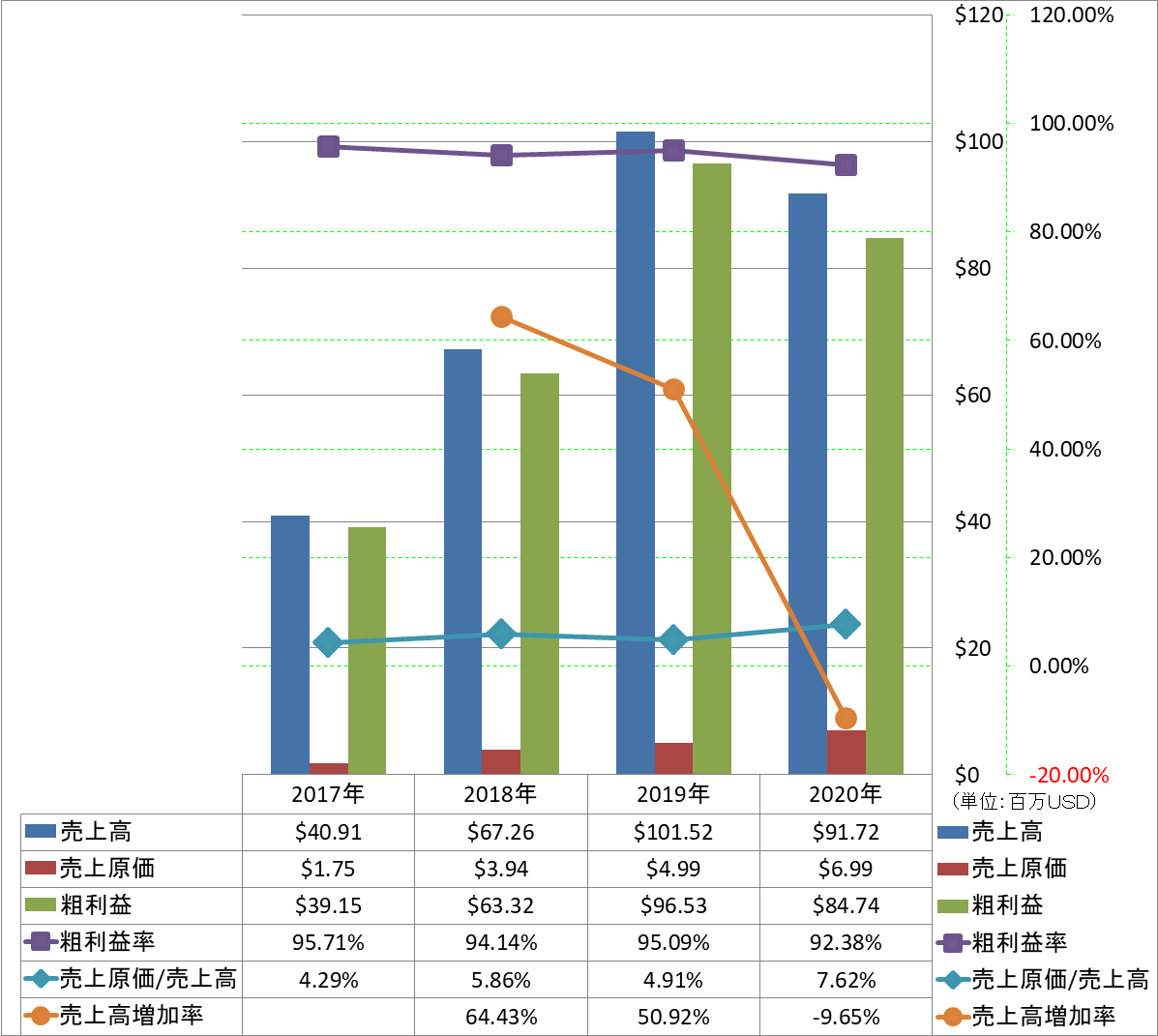 revenue