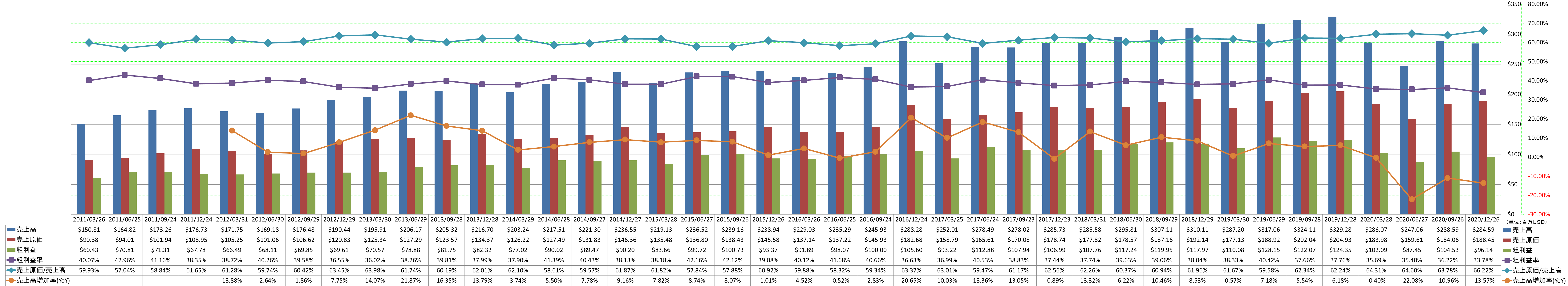 revenue