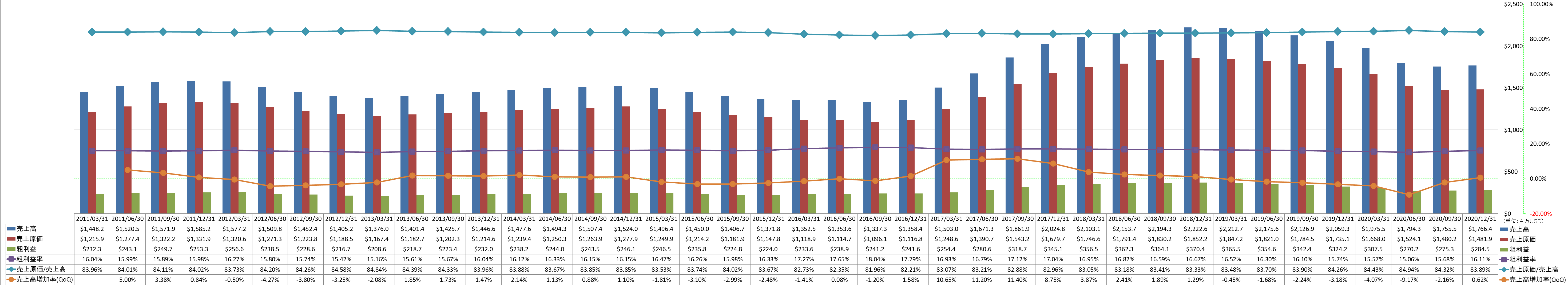 revenue