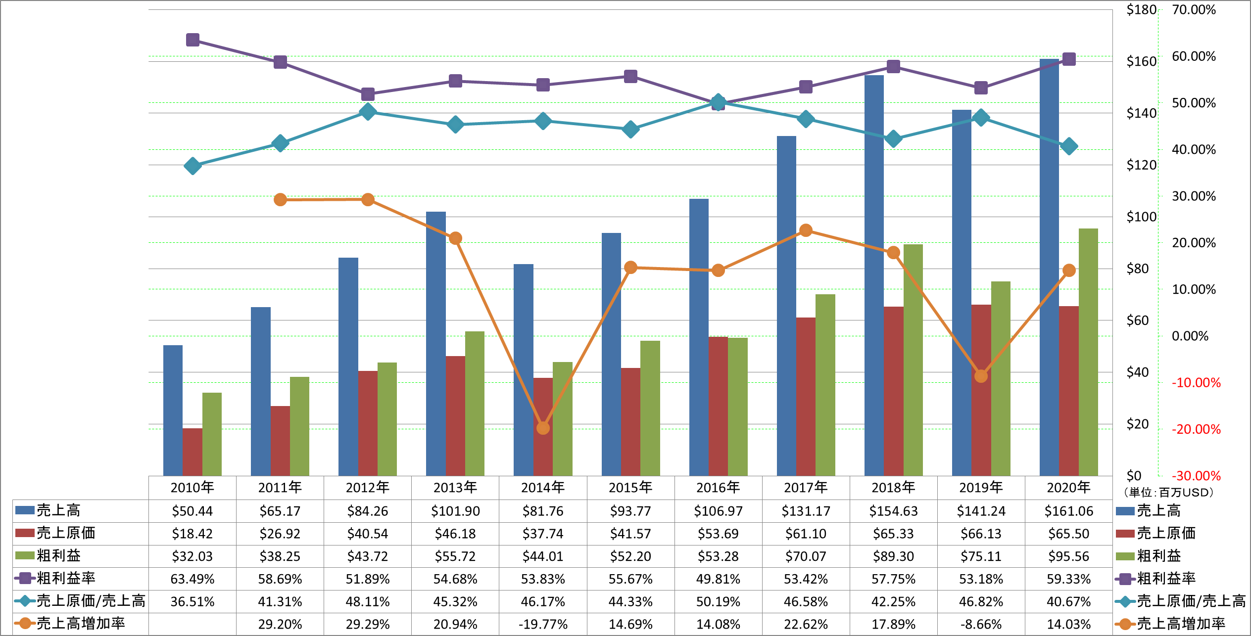 revenue