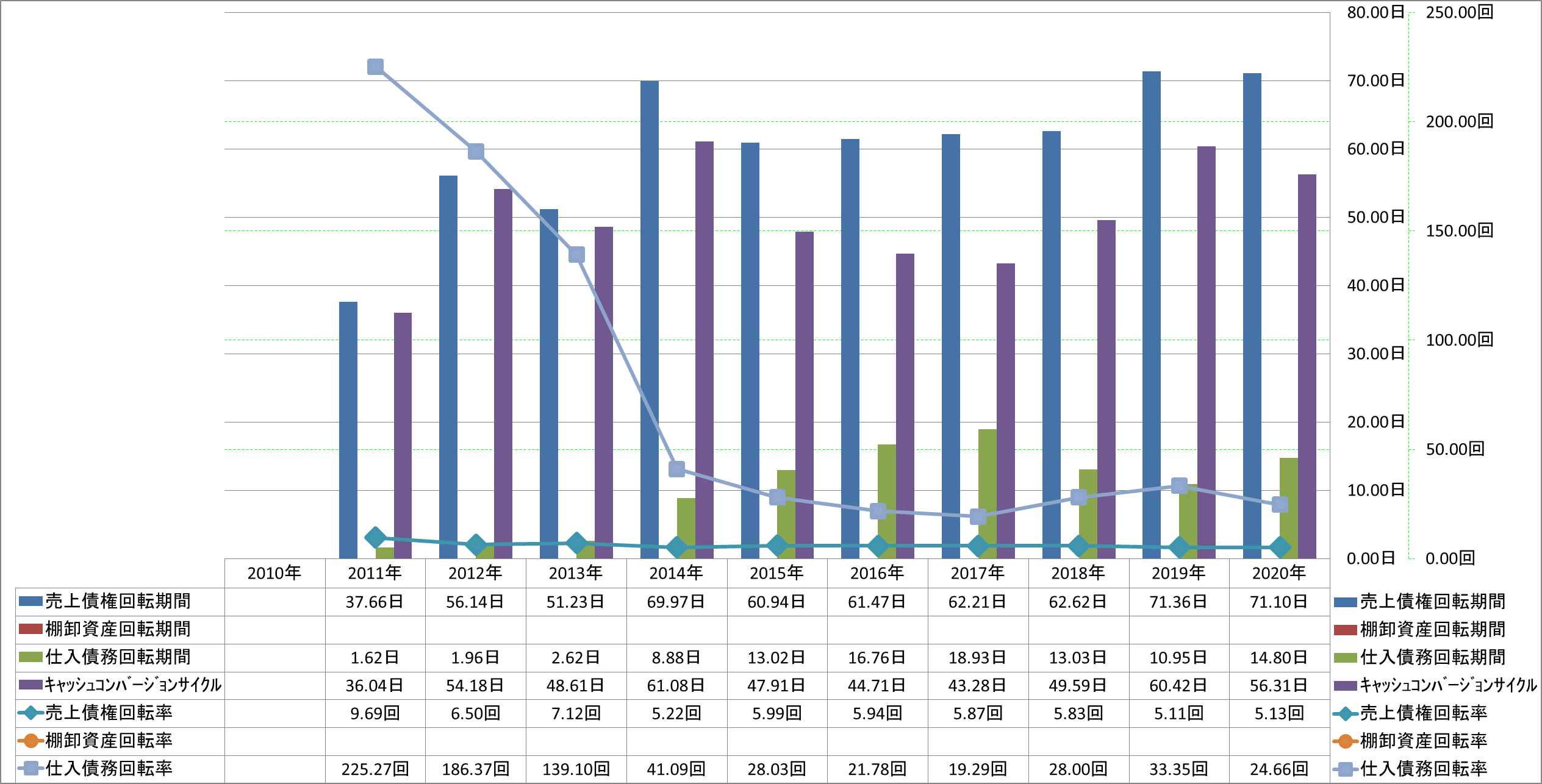 working-capital-turnover