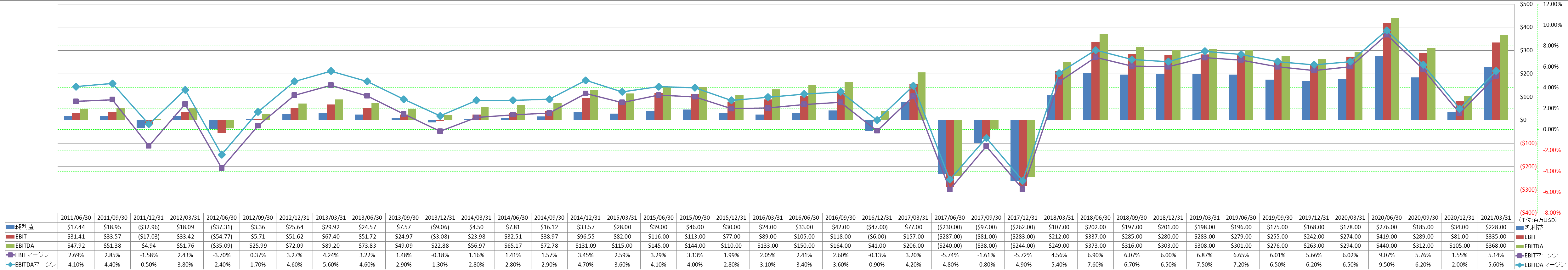 ebitda