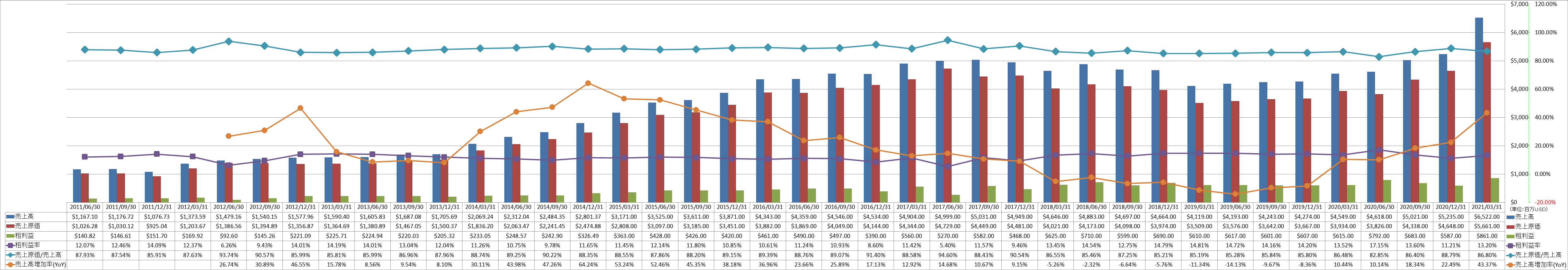 revenue