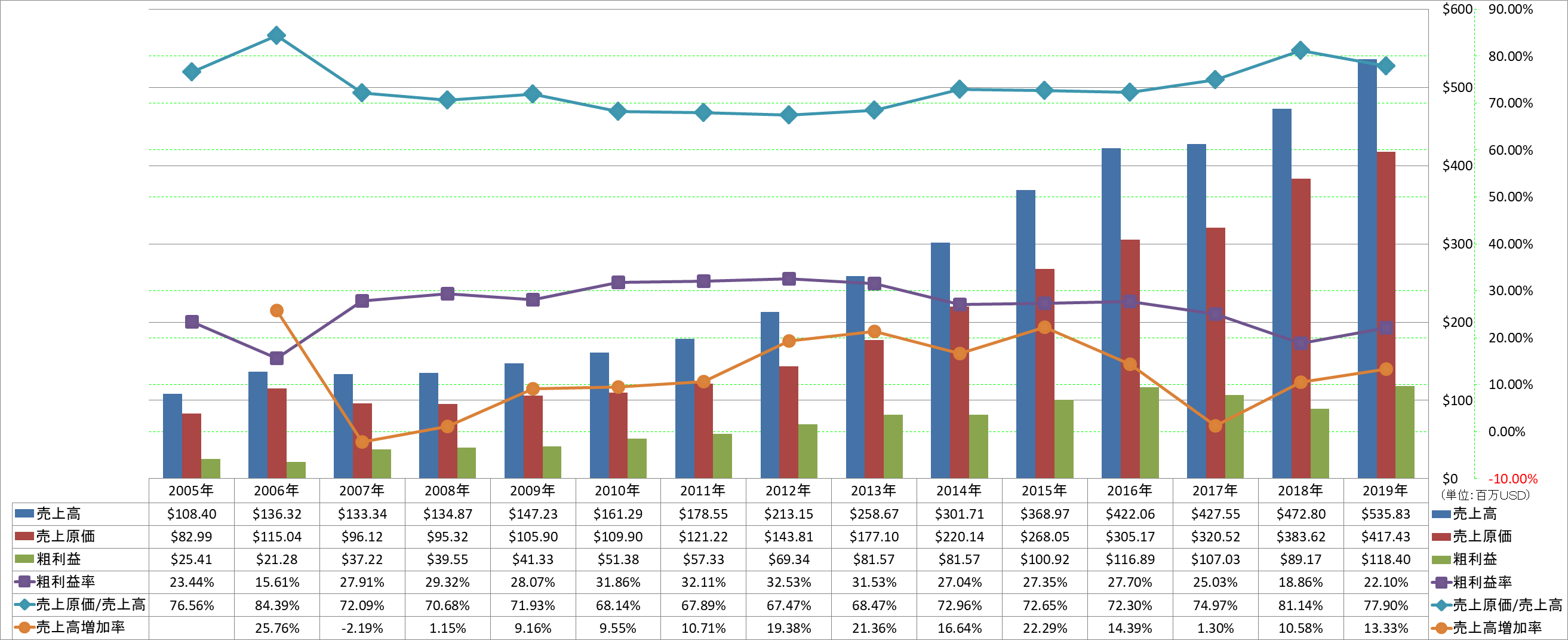 revenue