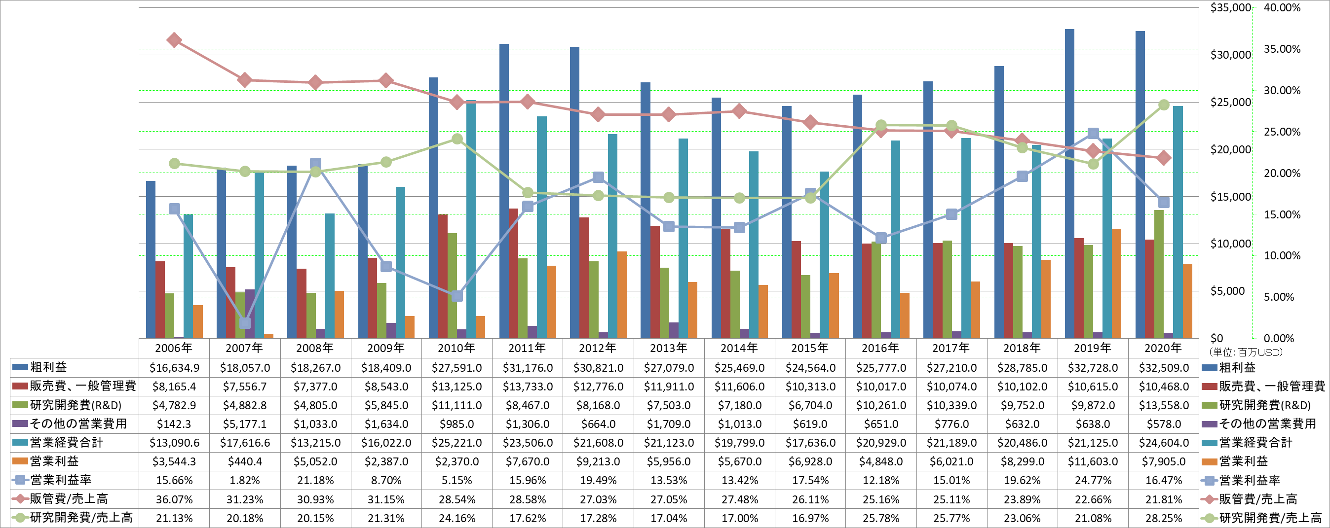 operating-income