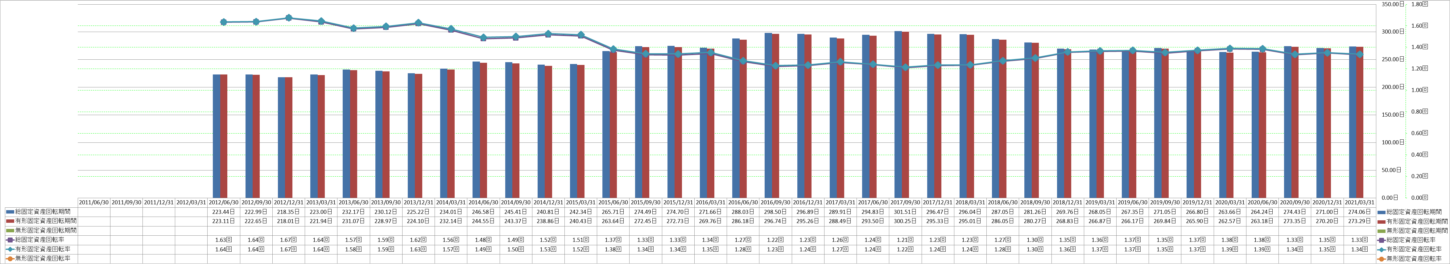 fixed-assets-turnover