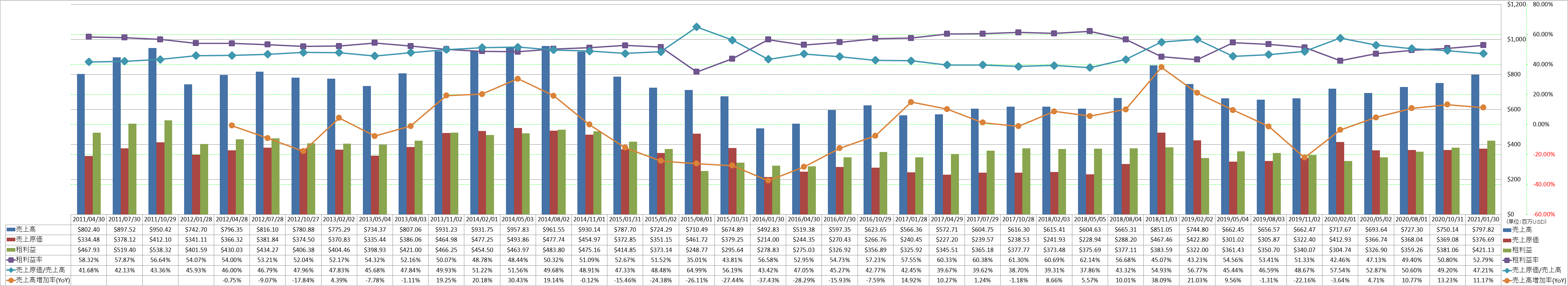 revenue