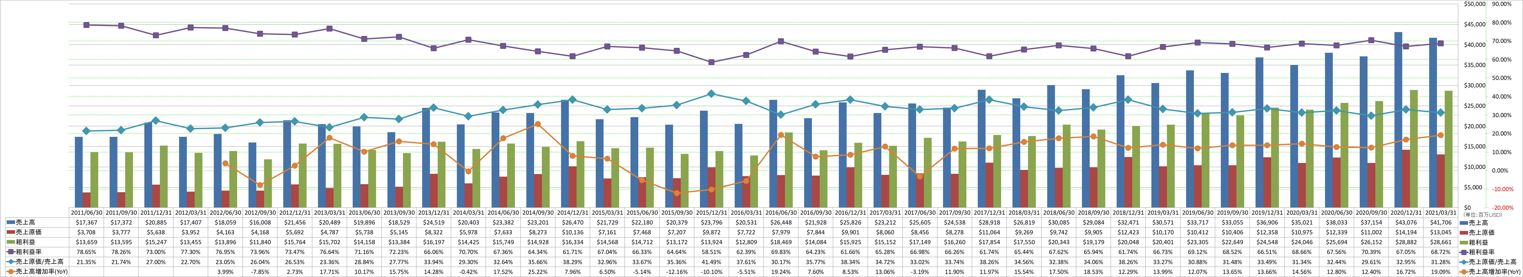 revenue