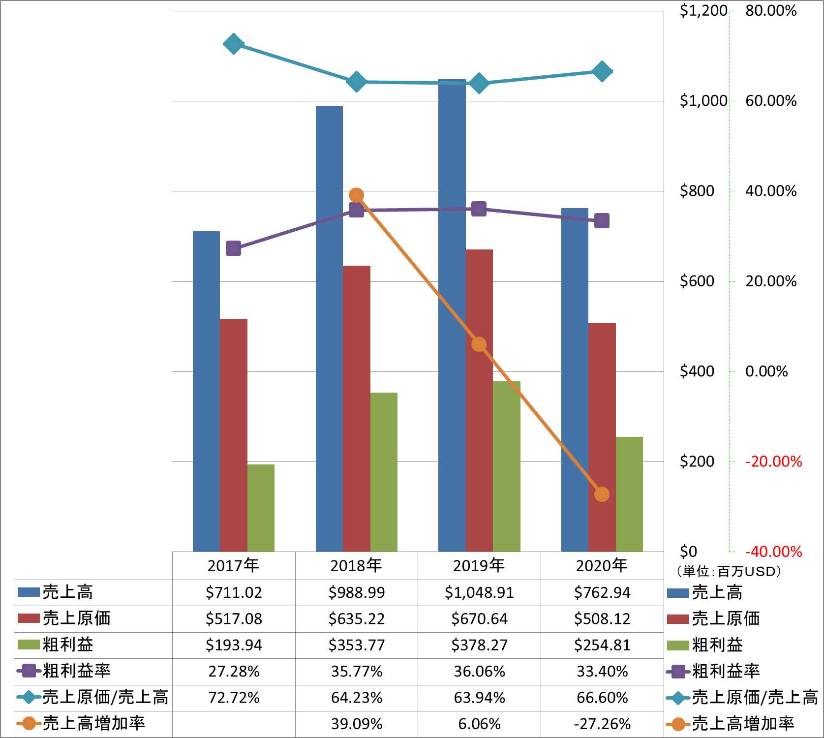 revenue