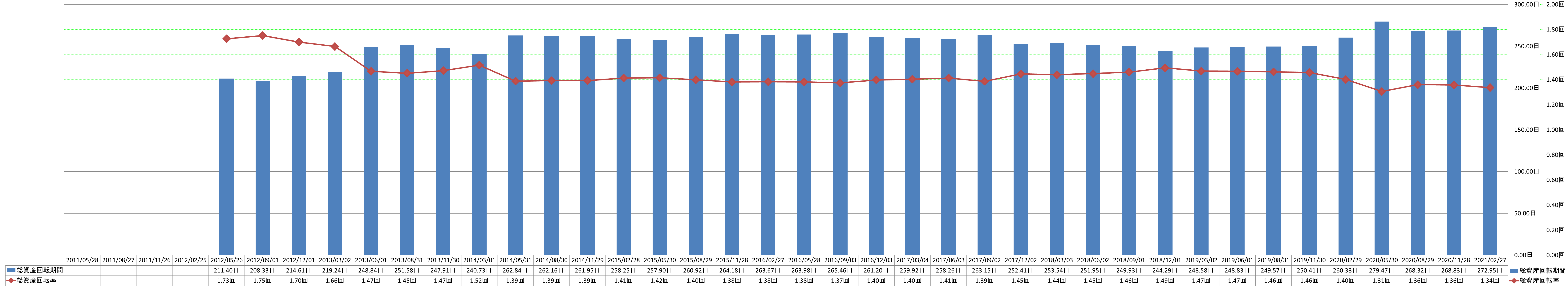 total-assets-turnover