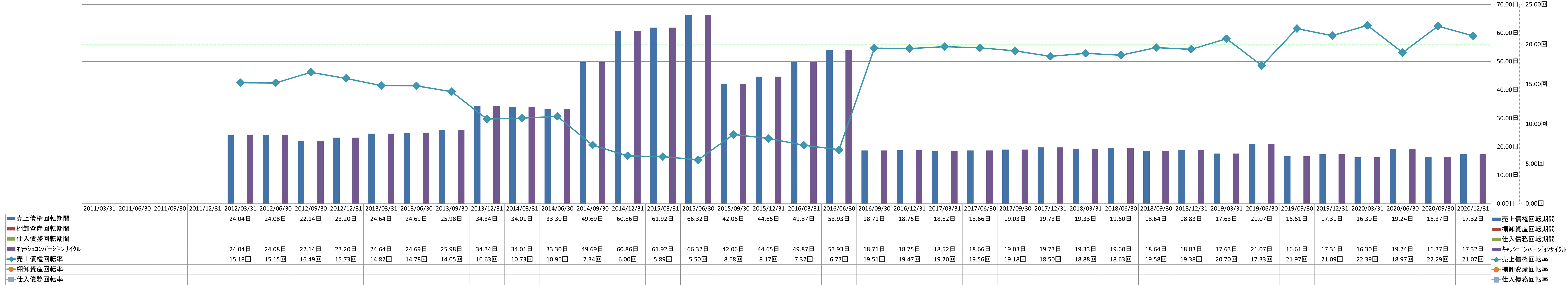 working-capital-turnover