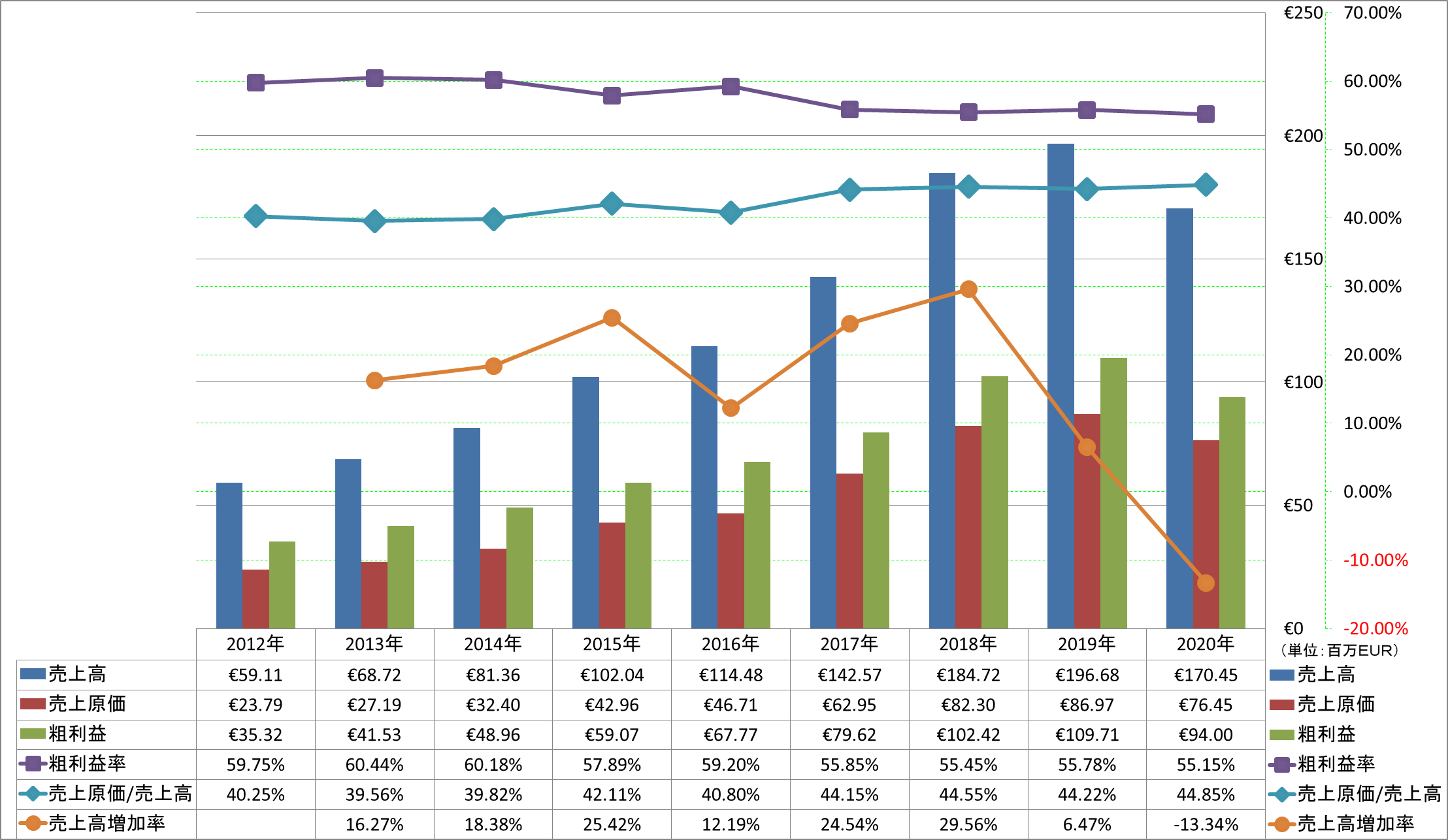 revenue