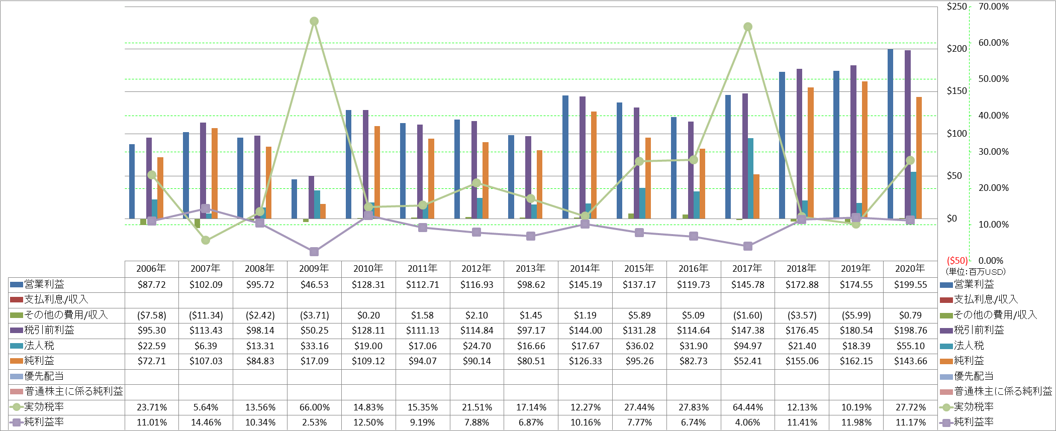 net-income