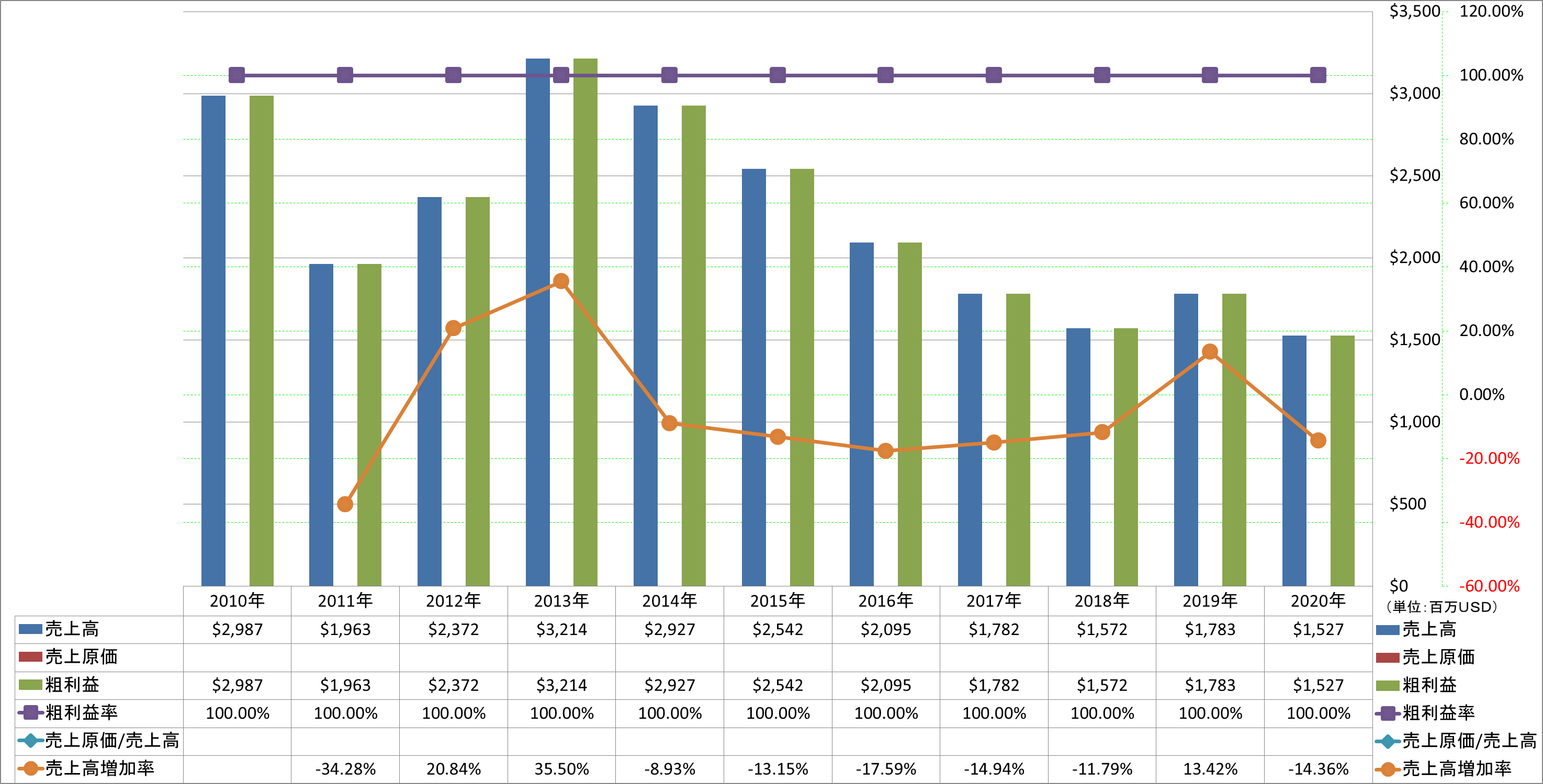 revenue