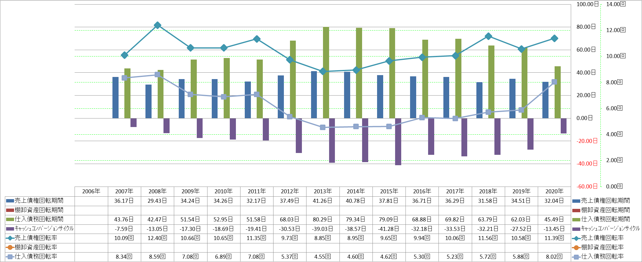 working-capital-turnover