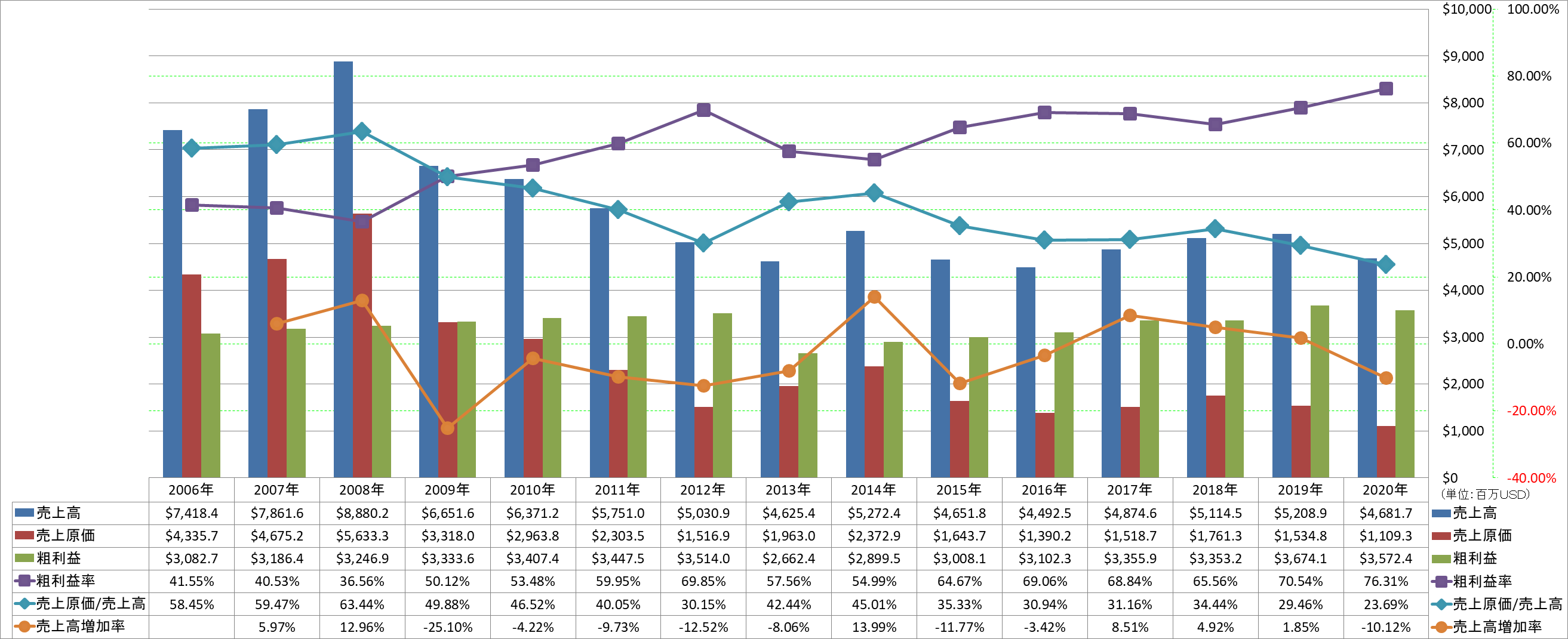 revenue