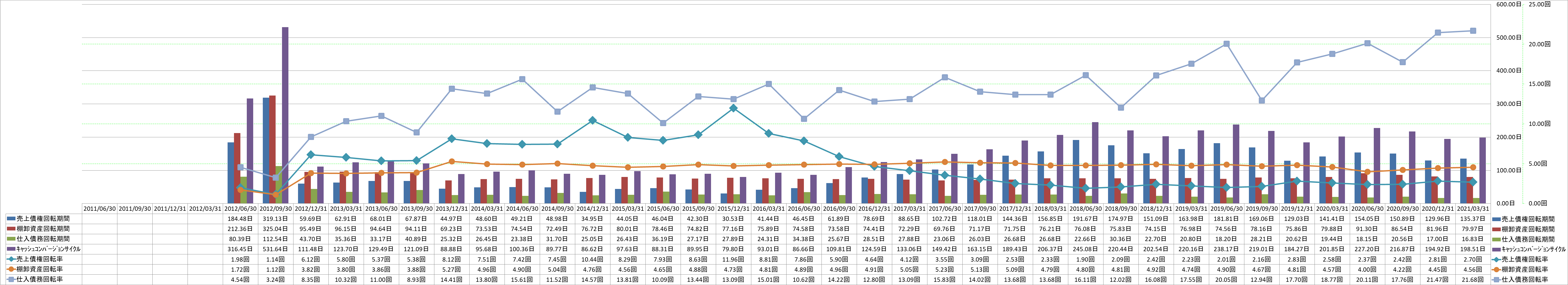 working-capital-turnover