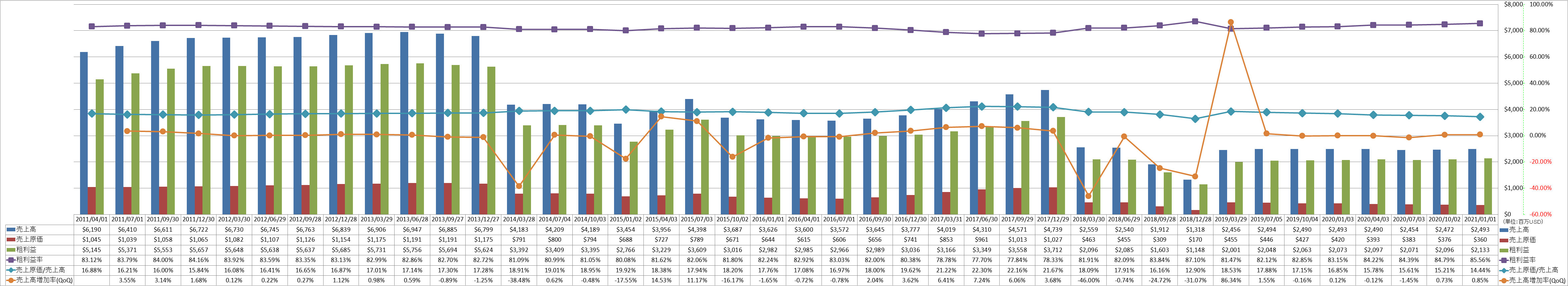 revenue