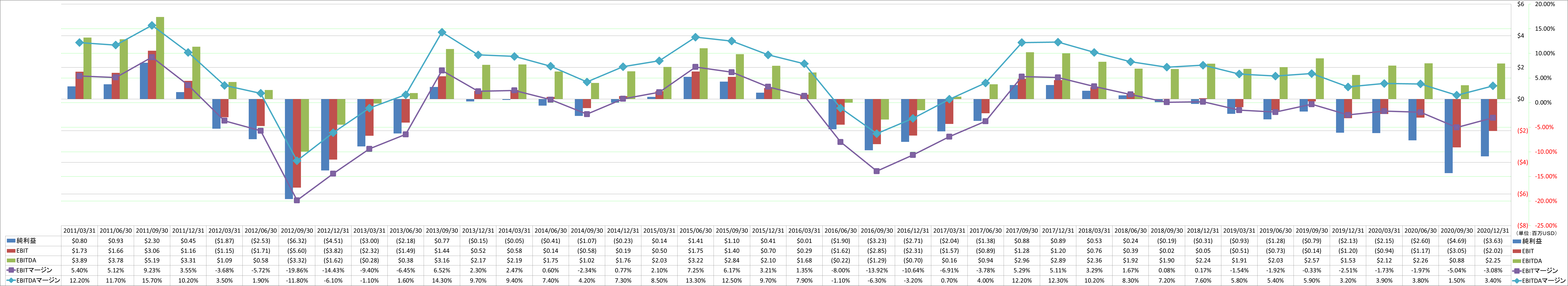 ebitda