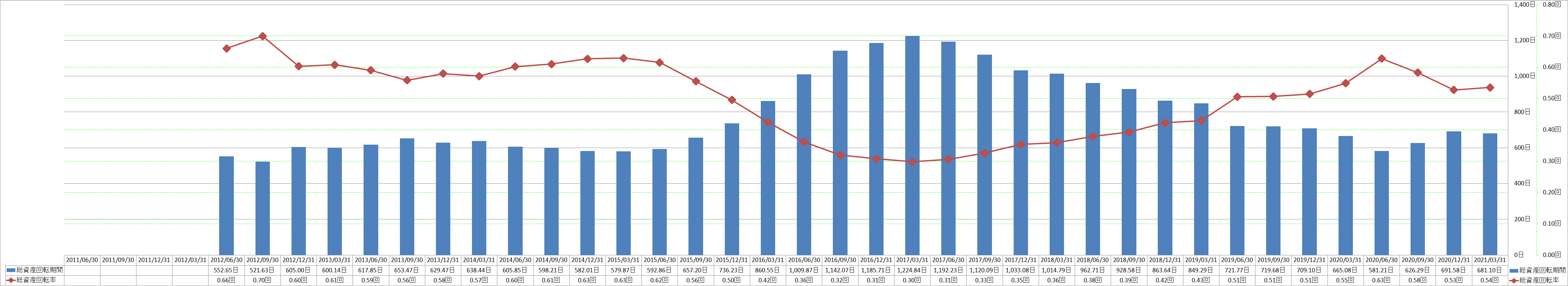 total-assets-turnover