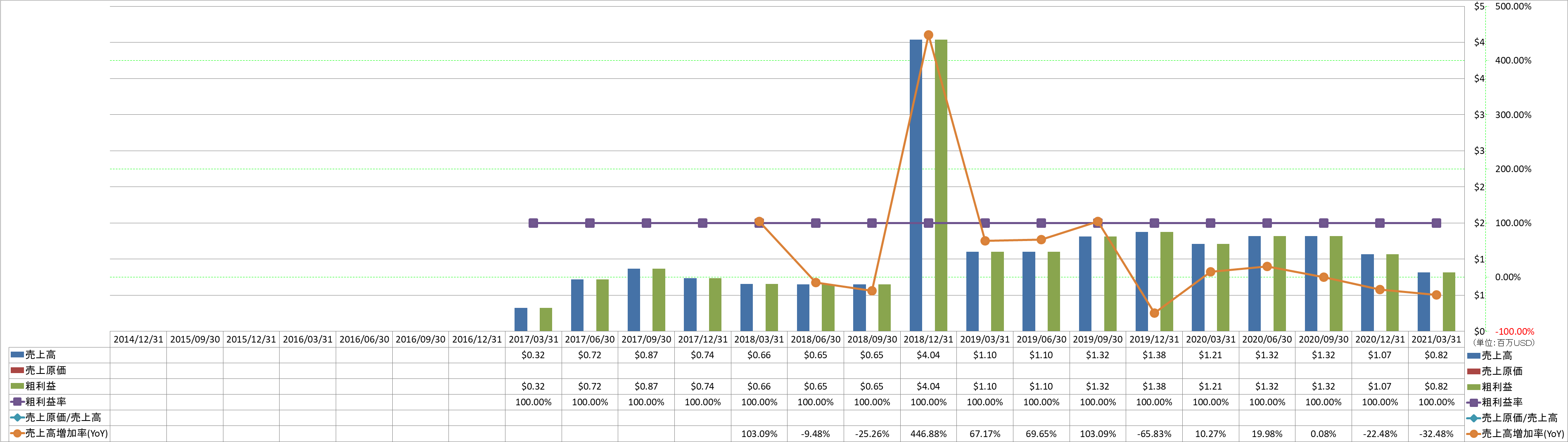 revenue