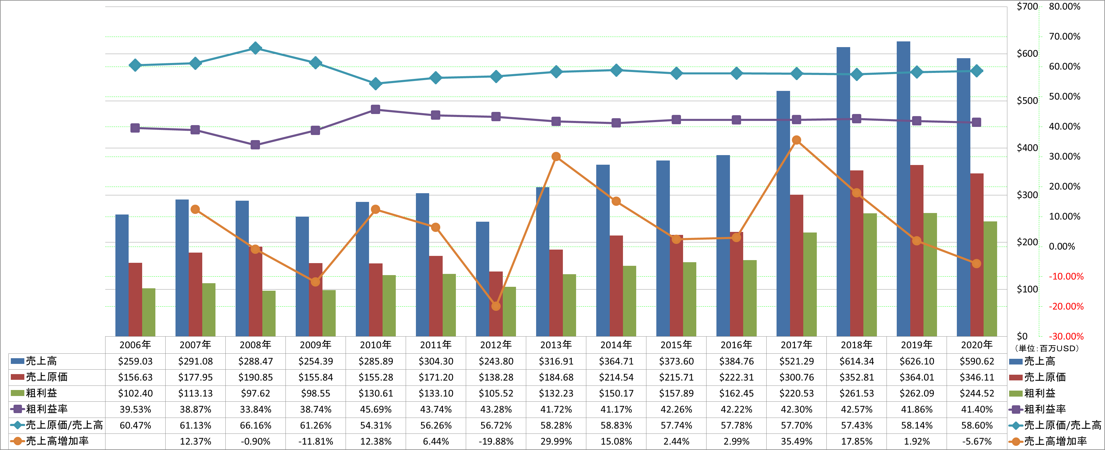 revenue