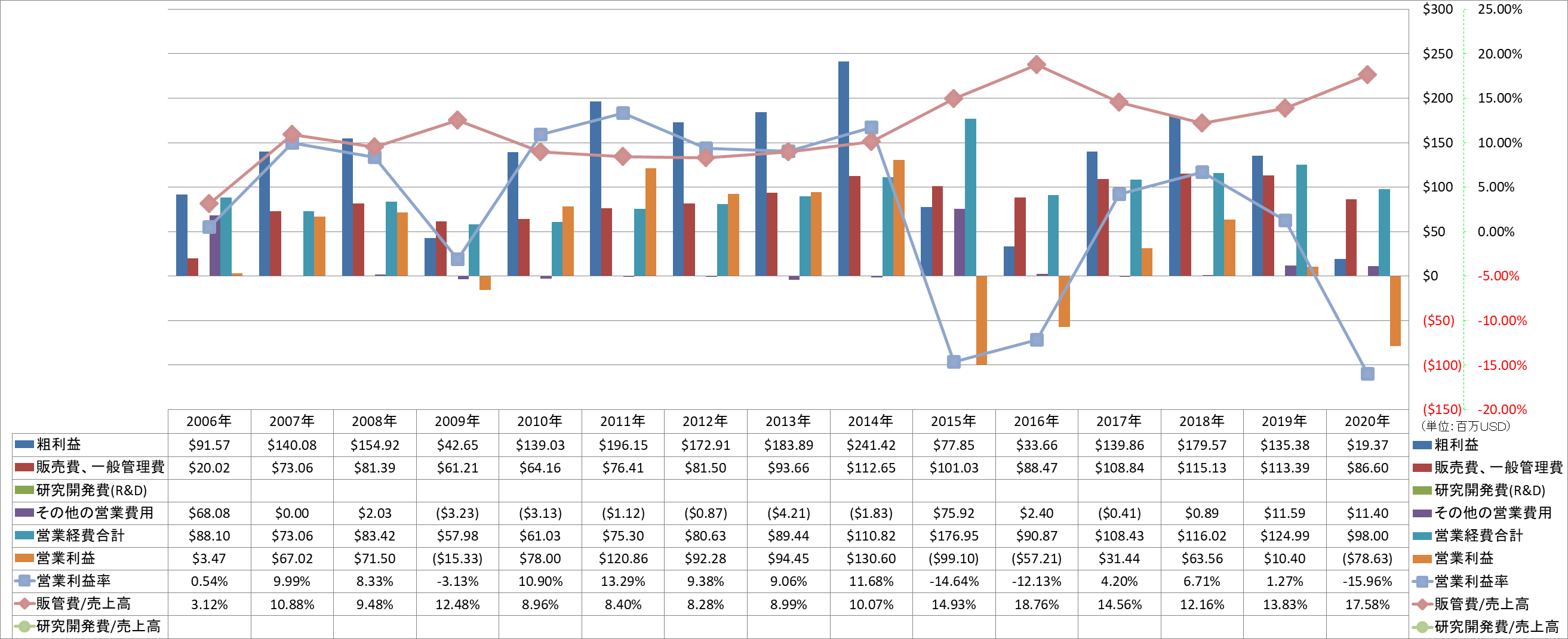 operating-income