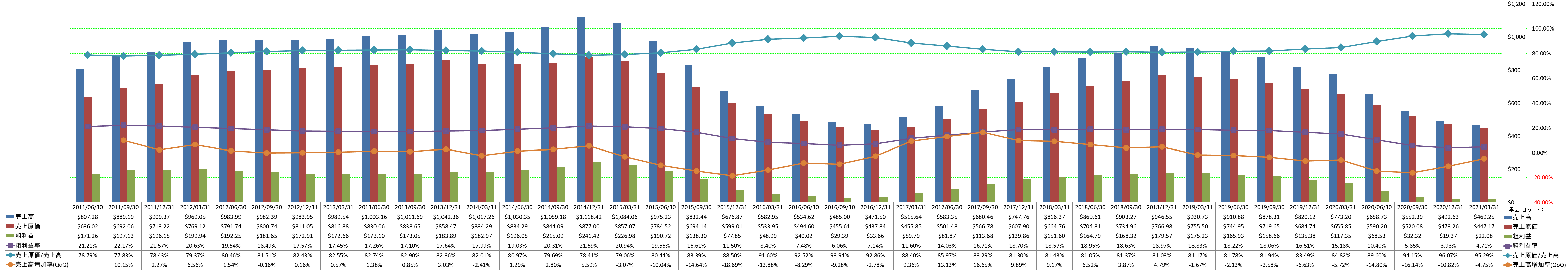 revenue